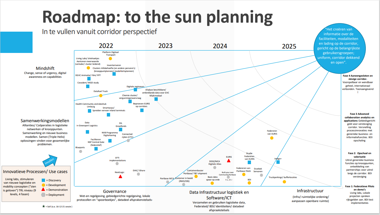 Bron: Roadmap to the sun planning, werkgroep digitalisering